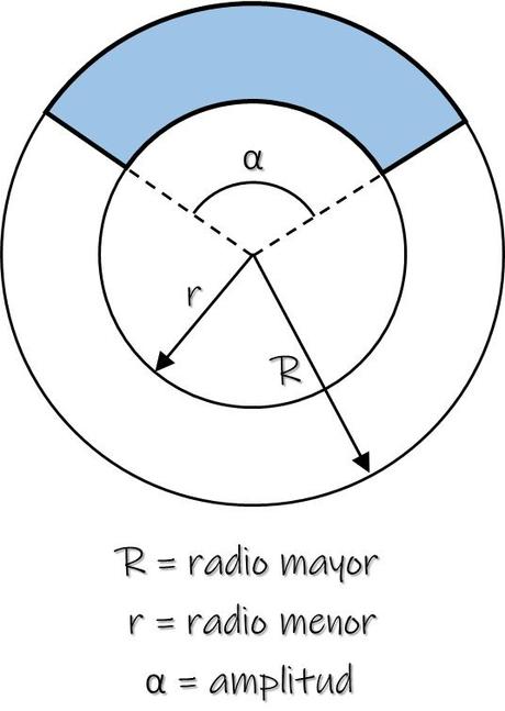 Trapecio circular. Perímetro y área de un trapecio circular Trapecio circular. Perímetro y área de un trapecio circular