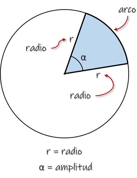 Área y perímetro de un sector circular Área y perímetro de un sector circular