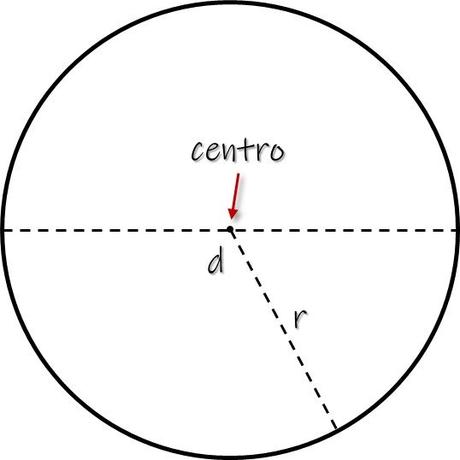 Círculo y circunferencia. Área y perímetro de un círculo Círculo y circunferencia. Área y perímetro de un círculo