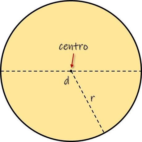 Círculo y circunferencia. Área y perímetro de un círculo Círculo y circunferencia. Área y perímetro de un círculo