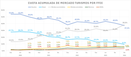 Las matriculaciones de vehículos eléctricos de batería  cierran 2024 con una caída del 3,1%, con 73.961 unidades