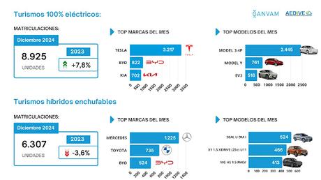 Las matriculaciones de vehículos eléctricos de batería cierran 2024 con una caída del 3,1%, con 73.961 unidades Las matriculaciones de vehículos eléctricos de batería cierran 2024 con una caída del 3,1%, con 73.961 unidades
