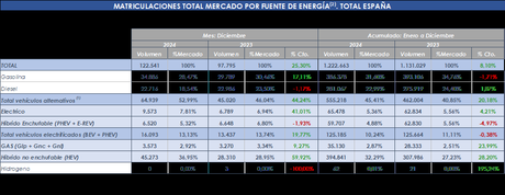Las matriculaciones de vehículos eléctricos de batería cierran 2024 con una caída del 3,1%, con 73.961 unidades Las matriculaciones de vehículos eléctricos de batería cierran 2024 con una caída del 3,1%, con 73.961 unidades