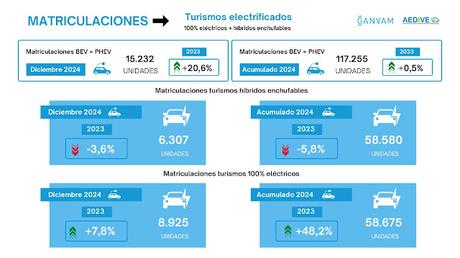 Las matriculaciones de vehículos eléctricos de batería cierran 2024 con una caída del 3,1%, con 73.961 unidades Las matriculaciones de vehículos eléctricos de batería cierran 2024 con una caída del 3,1%, con 73.961 unidades