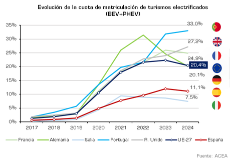 Las matriculaciones de vehículos eléctricos de batería cierran 2024 con una caída del 3,1%, con 73.961 unidades Las matriculaciones de vehículos eléctricos de batería cierran 2024 con una caída del 3,1%, con 73.961 unidades