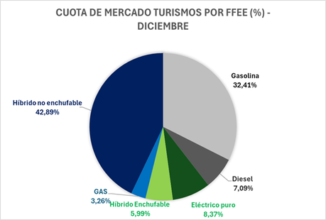 Las matriculaciones de vehículos eléctricos de batería cierran 2024 con una caída del 3,1%, con 73.961 unidades Las matriculaciones de vehículos eléctricos de batería cierran 2024 con una caída del 3,1%, con 73.961 unidades