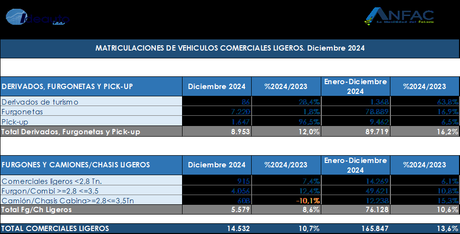 Las matriculaciones de turismos crecen un 7,1% en 2024 en España, hasta las 1.016.885 unidades Las matriculaciones de turismos crecen un 7,1% en 2024 en España, hasta las 1.016.885 unidades