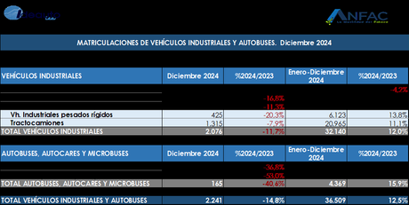 Las matriculaciones de turismos crecen un 7,1% en 2024 en España, hasta las 1.016.885 unidades Las matriculaciones de turismos crecen un 7,1% en 2024 en España, hasta las 1.016.885 unidades