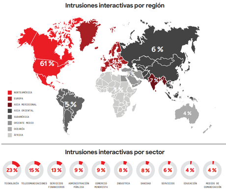 Intrusiones Interactivas por Sector