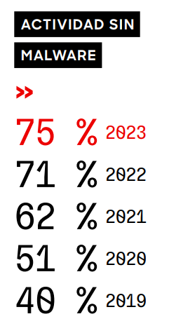 Actividad Sin Malware