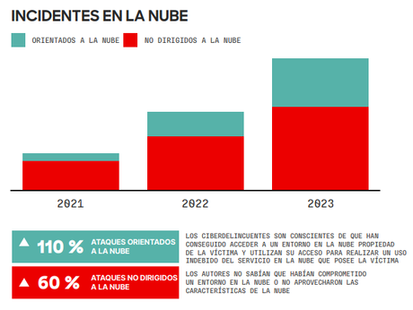 Incidentes en la Nube