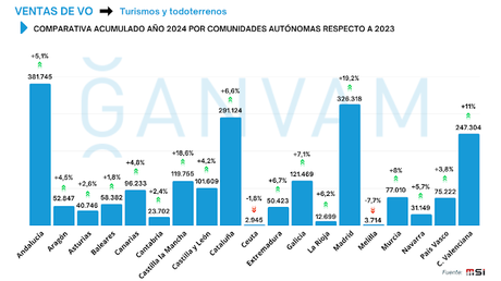 El mercado de ocasión cierra 2024 con un crecimiento del 8,6%, hasta las 2.114.396 unidades El mercado de ocasión cierra 2024 con un crecimiento del 8,6%, hasta las 2.114.396 unidades