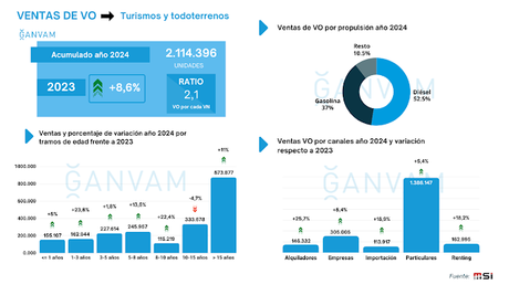 El mercado de ocasión cierra 2024 con un crecimiento del 8,6%, hasta las 2.114.396 unidades El mercado de ocasión cierra 2024 con un crecimiento del 8,6%, hasta las 2.114.396 unidades