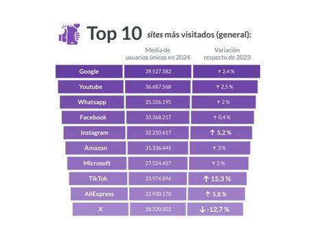 ¿qué ha sido lo más consumido en Internet en España? 1 1 sitios mas visitados