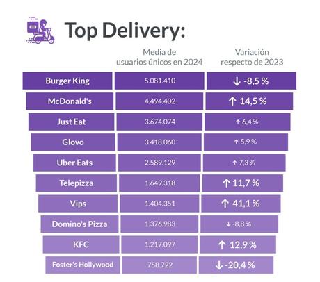 ¿qué ha sido lo más consumido en Internet en España? 5 5 top comida