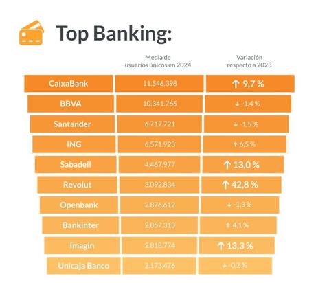 ¿qué ha sido lo más consumido en Internet en España? 4 4 top bancos