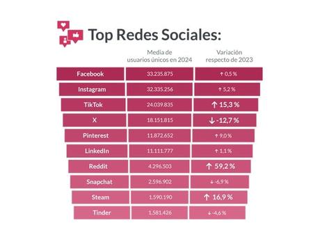 ¿qué ha sido lo más consumido en Internet en España? 2 2 top redes sociales