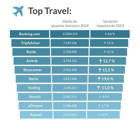 ¿qué ha sido lo más consumido en Internet en España? 3 3 top viajes