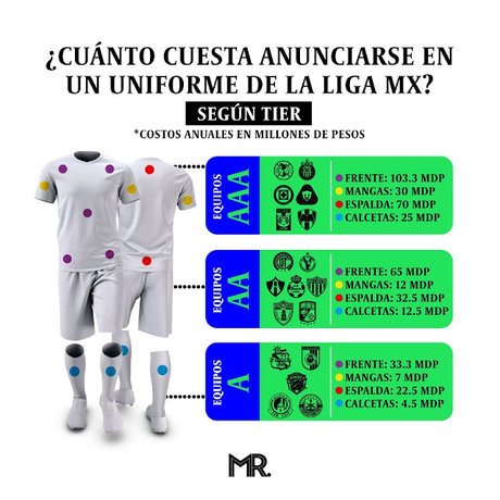 Costos de anunciarse en el uniforme de equipos de LigaMx