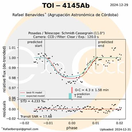 El exoplaneta de la estrella TOI 4145