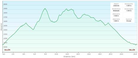 Gillón-Canieḷḷas-Los Altos del Morteiro-La Filtrosa
