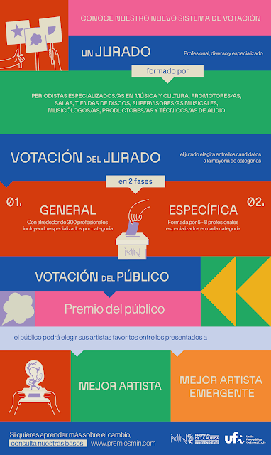 Sistema de Votaciones de los Premios MIN 2025 Sistema de Votaciones de los Premios MIN 2025