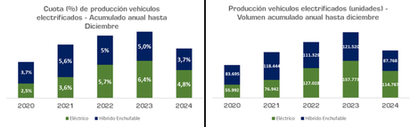 La producción de vehículos en España se ha reducido en 3% en 2024, hasta las 2.376.504 unidades La producción de vehículos en España se ha reducido en 3% en 2024, hasta las 2.376.504 unidades
