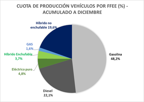 La producción de vehículos en España se ha reducido en 3% en 2024, hasta las 2.376.504 unidades La producción de vehículos en España se ha reducido en 3% en 2024, hasta las 2.376.504 unidades