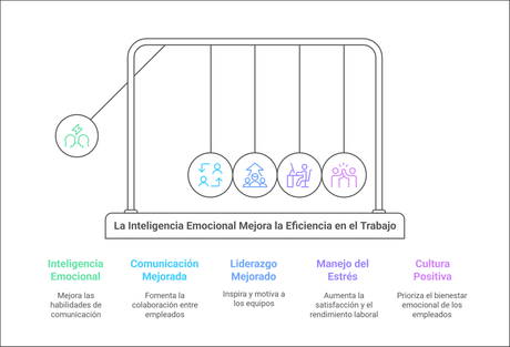 La Inteligencia Emocional y la Inteligencia Artificial: Dos Habilidades Fundamentales para el Éxito Laboral Presente y Futuro La Inteligencia Emocional y la Inteligencia Artificial: Dos Habilidades Fundamentales para el Éxito Laboral Presente y Futuro
