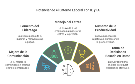 La Inteligencia Emocional y la Inteligencia Artificial: Dos Habilidades Fundamentales para el Éxito Laboral Presente y Futuro La Inteligencia Emocional y la Inteligencia Artificial: Dos Habilidades Fundamentales para el Éxito Laboral Presente y Futuro