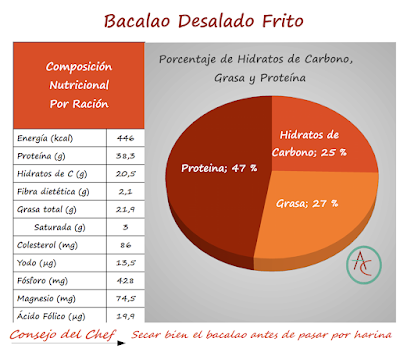 Bacalao Desalado Frito