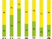 jóvenes españoles menores años considera coche indispensable