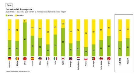 El 63% de los jóvenes españoles menores de 30 años considera que su coche es indispensable en el día a día El 63% de los jóvenes españoles menores de 30 años considera que su coche es indispensable en el día a día