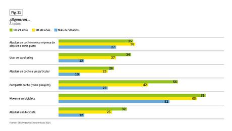 El 63% de los jóvenes españoles menores de 30 años considera que su coche es indispensable en el día a día El 63% de los jóvenes españoles menores de 30 años considera que su coche es indispensable en el día a día