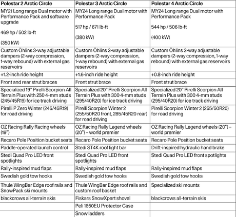 Polestar crea la Arctic Circle Collection con los Polestar 2,3 y 4 para mostrar ADN de rendimiento sueco Polestar crea la Arctic Circle Collection con los Polestar 2,3 y 4 para mostrar ADN de rendimiento sueco