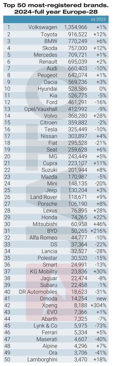 Los SUV coparon el 54% de las 12,909,741 matriculaciones de vehículos en Europa en 2024, lideró el Sandero Los SUV coparon el 54% de las 12,909,741 matriculaciones de vehículos en Europa en 2024, lideró el Sandero