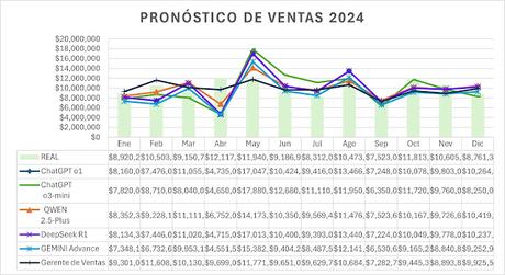 Comparativa de Modelos de IA para Pronóstico de Ventas: ¿Cuál es el más Preciso? Comparativa de Modelos de IA para Pronóstico de Ventas: ¿Cuál es el más Preciso?