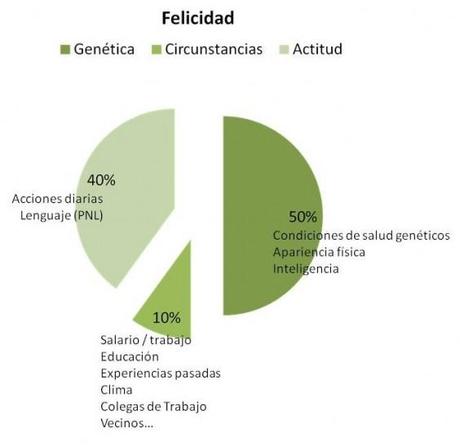 Teoría: ¿De qué depende tu felicidad?