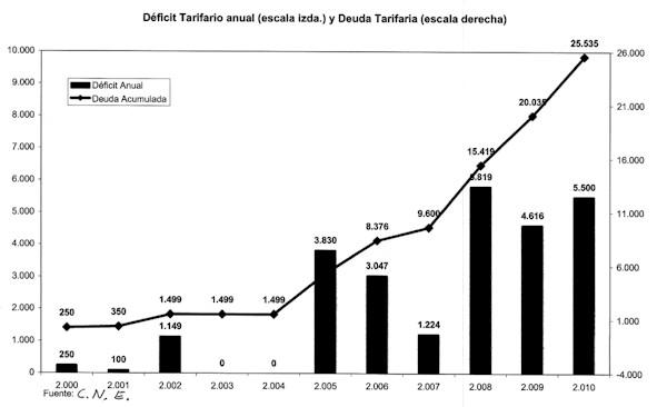 Posiciones para acabar con el déficit de tarifa