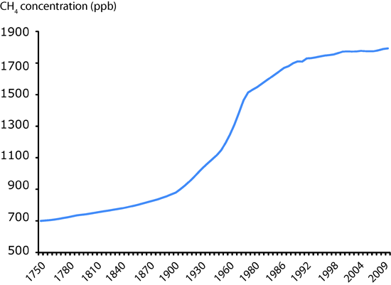 Evolución de los niveles de Metano en la atmósfera 1750-2009