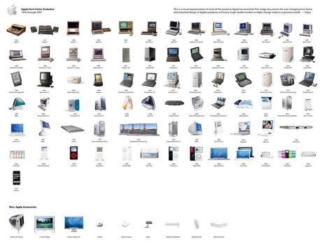 apple_evolution Slow Product: Fast growth