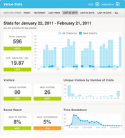 Foursquare fideliza a tus clientes mediante promociones geolozalizadas