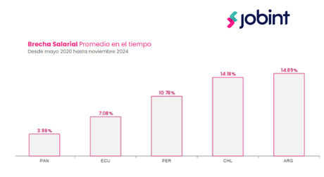 Chile tiene el segundo sueldo pretendido más alto de la región Chile tiene el segundo sueldo pretendido más alto de la región