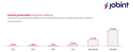Chile tiene el segundo sueldo pretendido más alto de la región Chile tiene el segundo sueldo pretendido más alto de la región