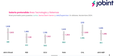 Chile tiene el segundo sueldo pretendido más alto de la región Chile tiene el segundo sueldo pretendido más alto de la región