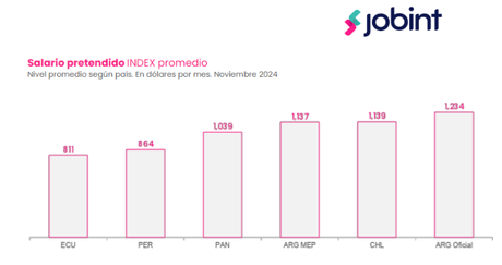 Chile tiene el segundo sueldo pretendido más alto de la región Chile tiene el segundo sueldo pretendido más alto de la región