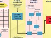 ¿Cómo encontrar verdadera raíz problema?