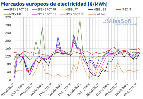 AleaSoft: Subida del gas y menos viento elevan los precios de los mercados europeos por encima de 120€/MWh AleaSoft: Subida del gas y menos viento elevan los precios de los mercados europeos por encima de 120?/MWh
