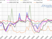 AleaSoft: Subida menos viento elevan precios mercados europeos encima 120€/MWh