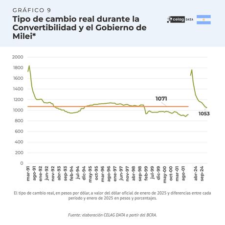 ¿En qué momento de la Convertibilidad estamos hoy en Argentina?